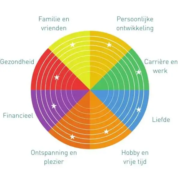 Wiel met levensgebieden: werk, liefde, gezondheid, familie, ontspanning en persoonlijke ontwikkeling
